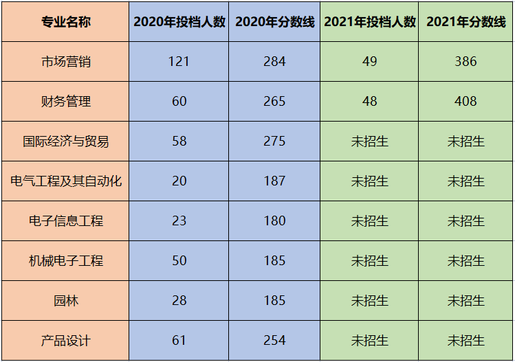 惠州学院专插本分数线
