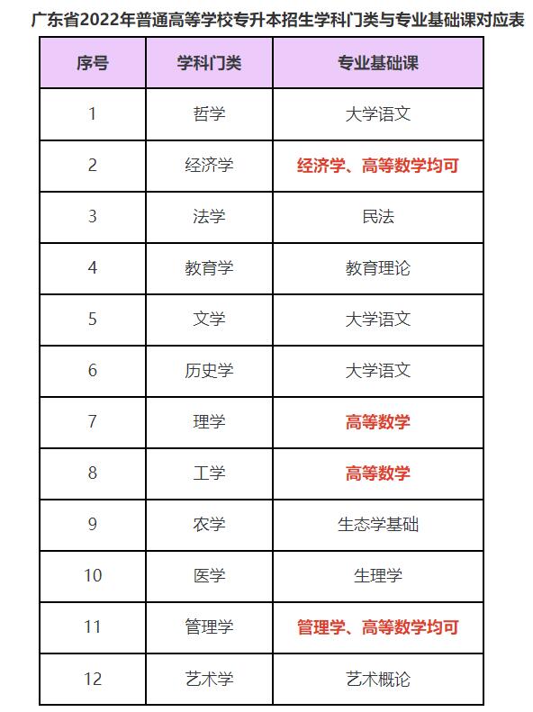 会计专插本要考高数吗