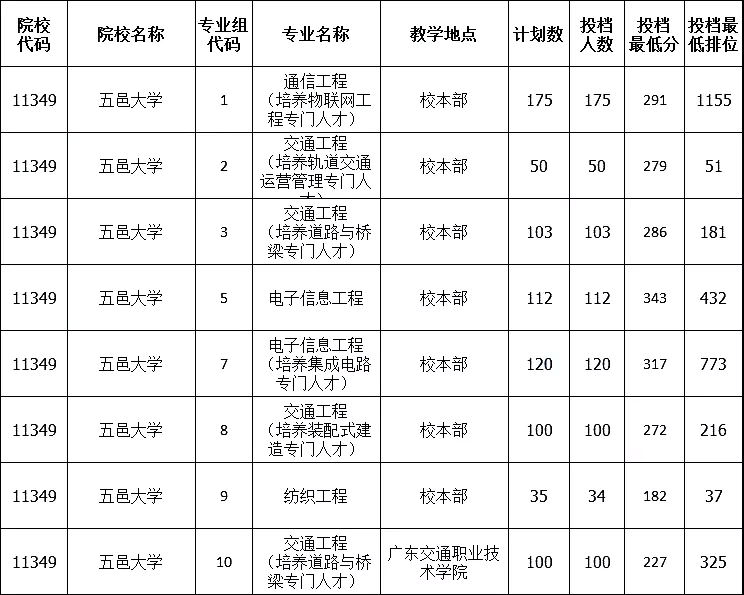 五邑大学专插本录取情况