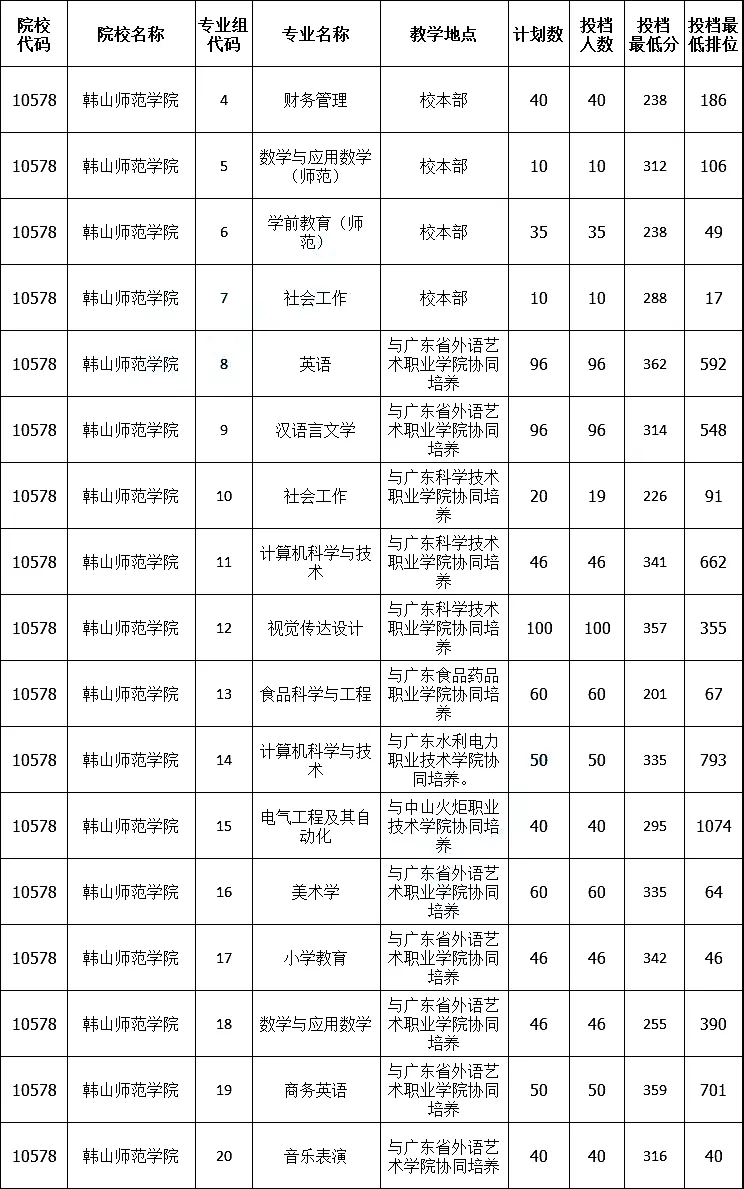 韩山师范学院专插本录取情况