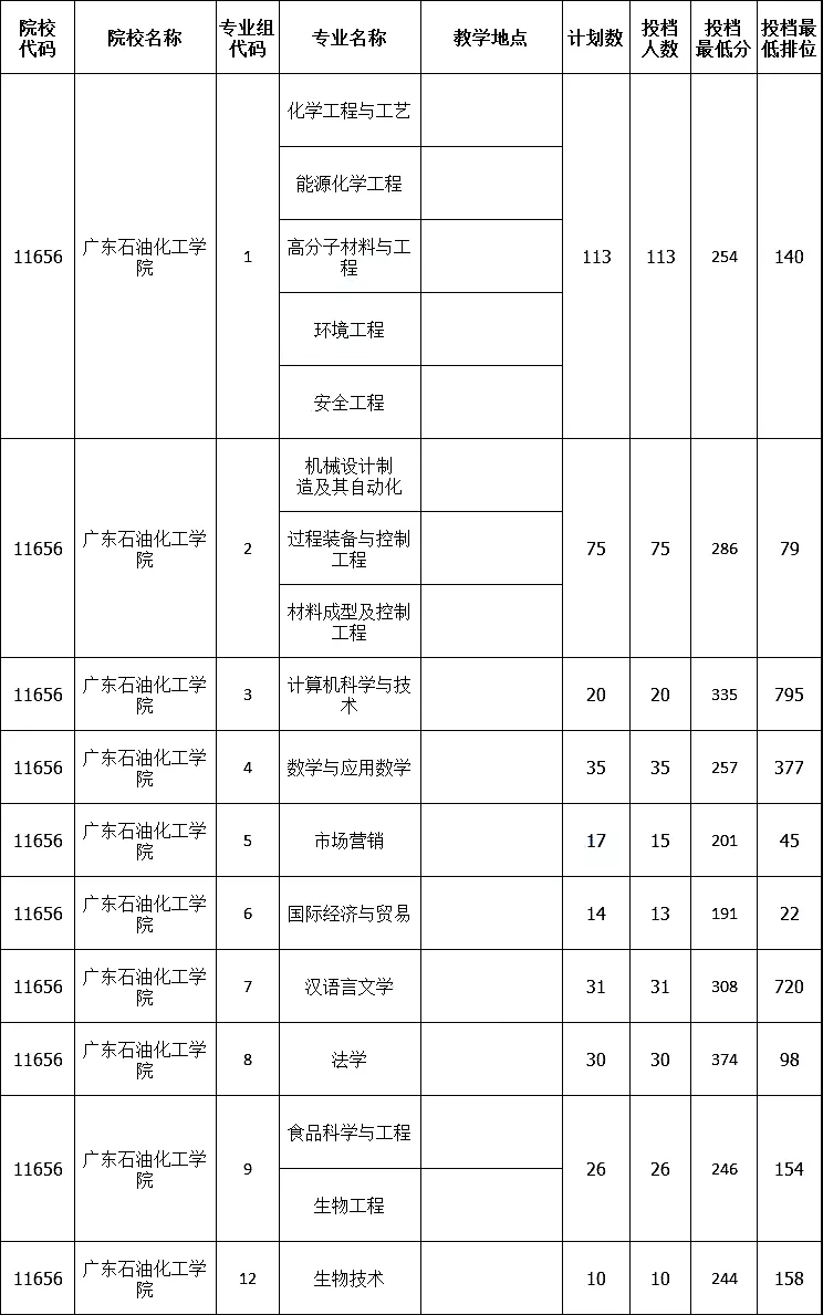 广东石油化工学院专插本录取情况