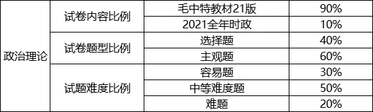 专升本政治考试范围