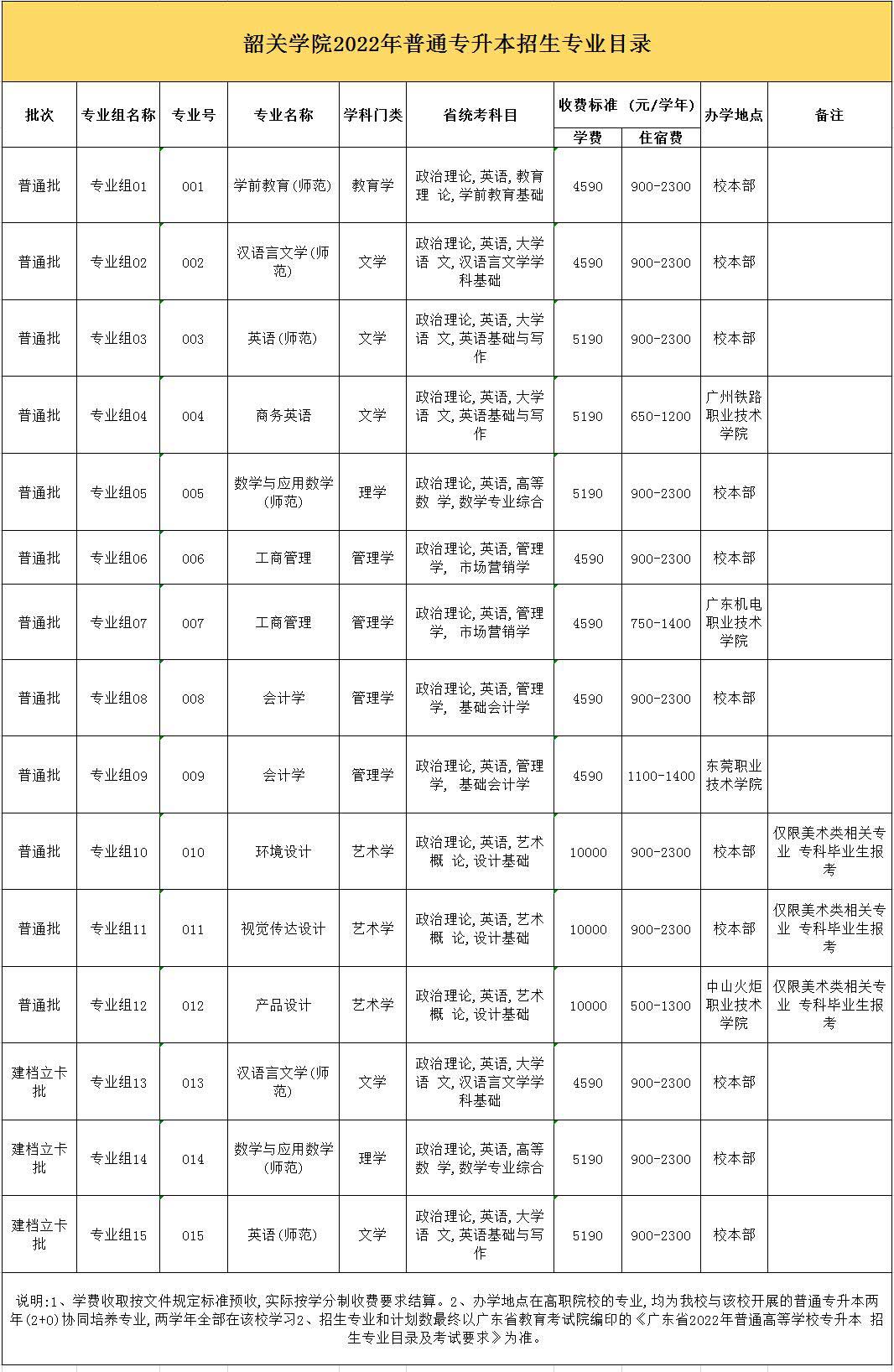 韶关学院专插本