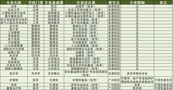 广州新华学院专插本分数线