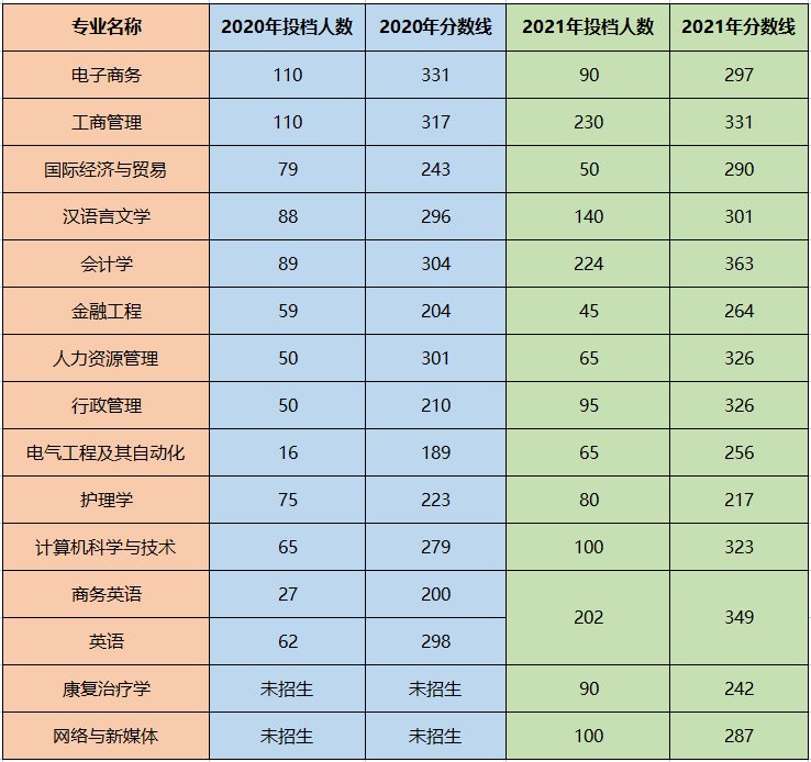 广州新华学院专插本分数线