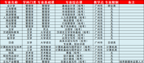 广东培正学院专插本分数线