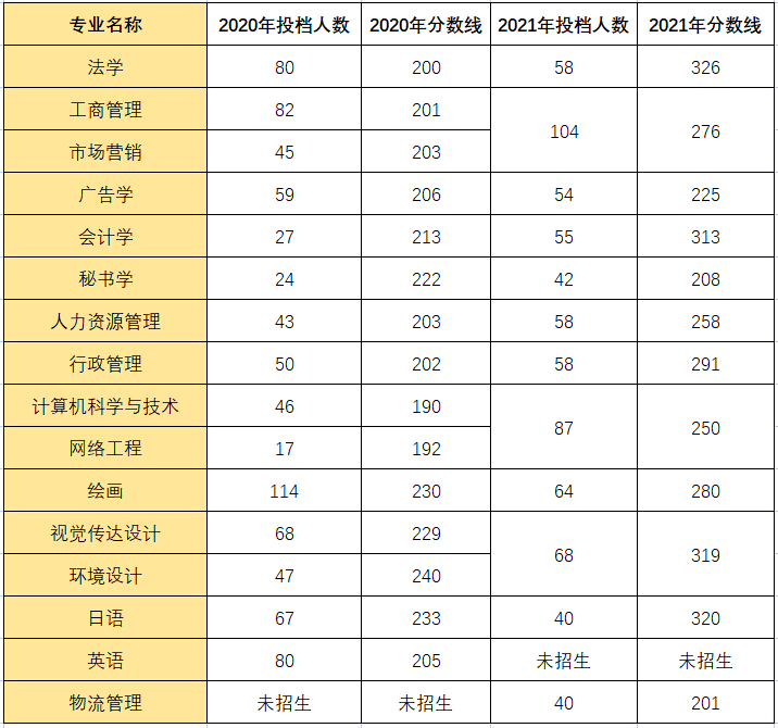 广东培正学院专插本分数线