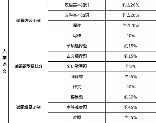 专升本大学语文考试范围
