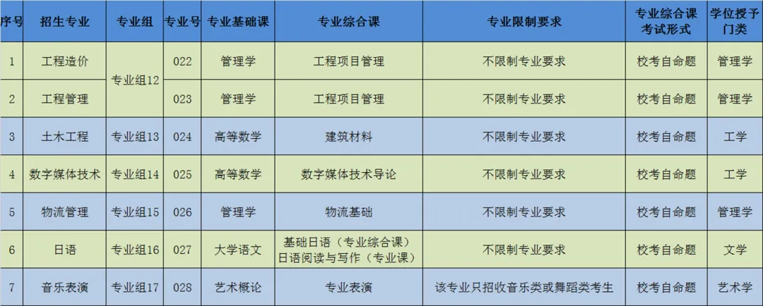 广州理工学院专插本