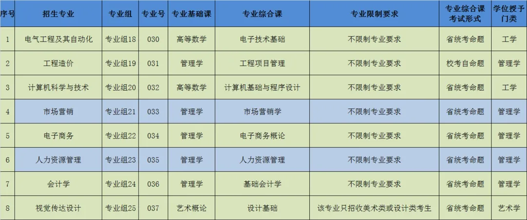 广州理工学院专插本