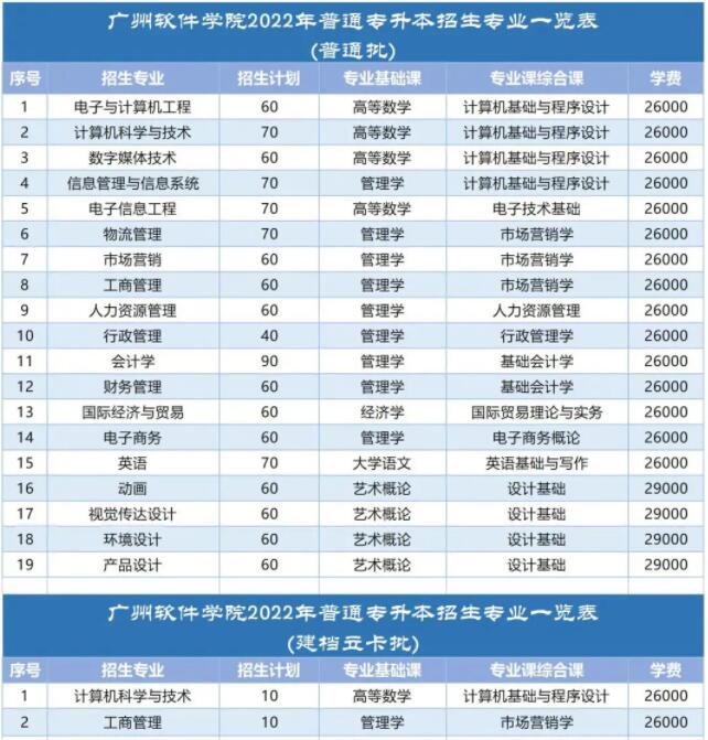 广州软件学院专插本