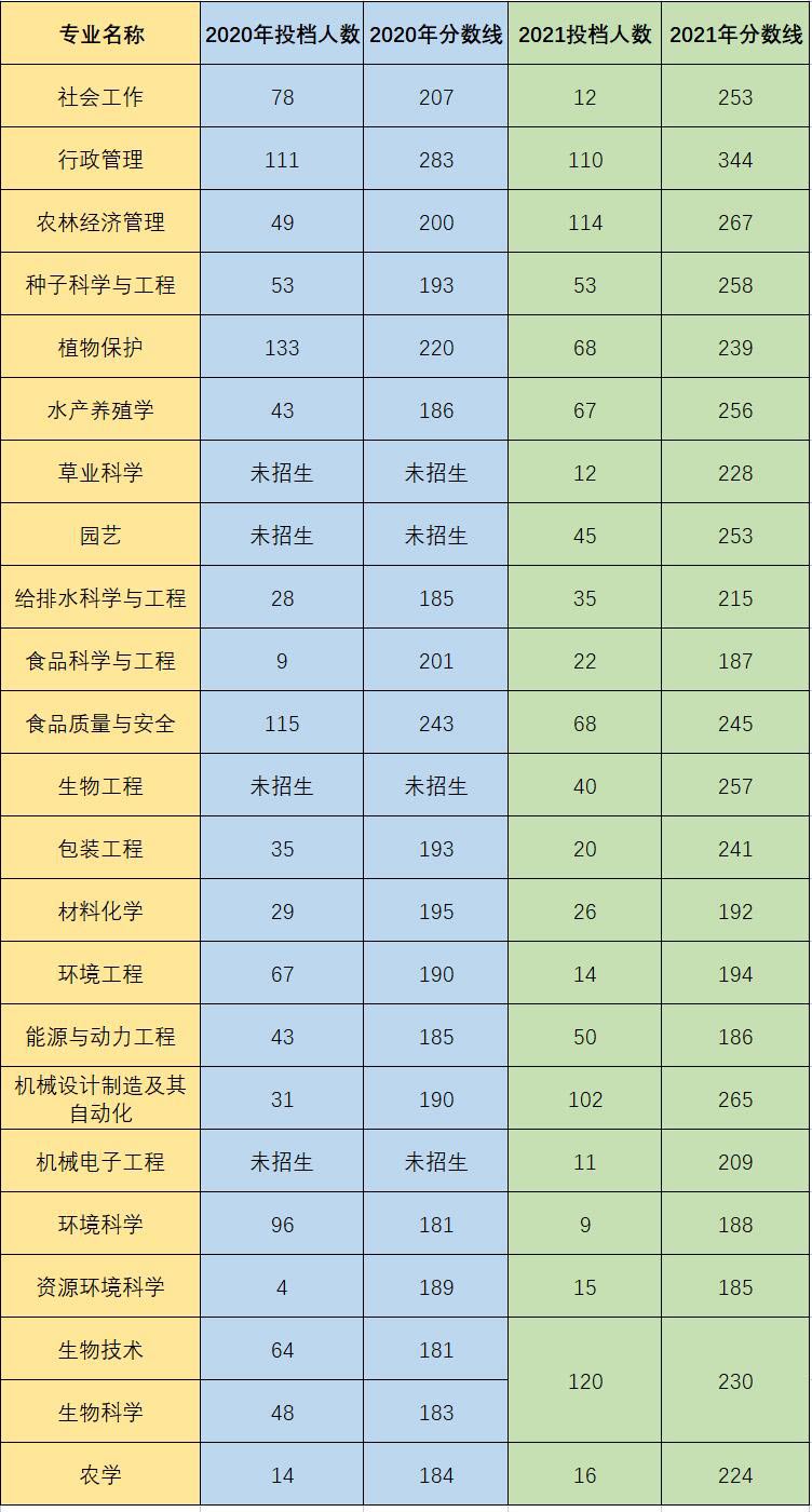 仲恺农业工程学院专插本录取分数线