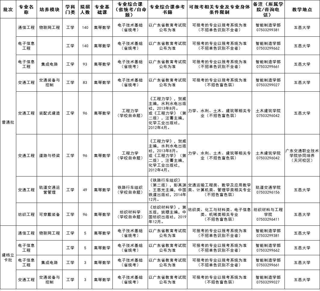 五邑大学专插本