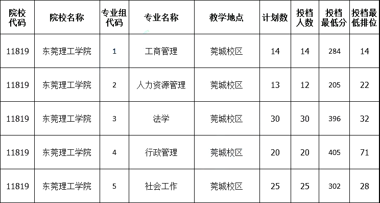 东莞理工学院专插本要考多少分？