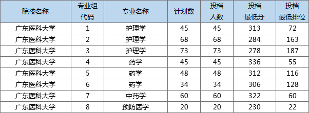 广东医科大学专插本