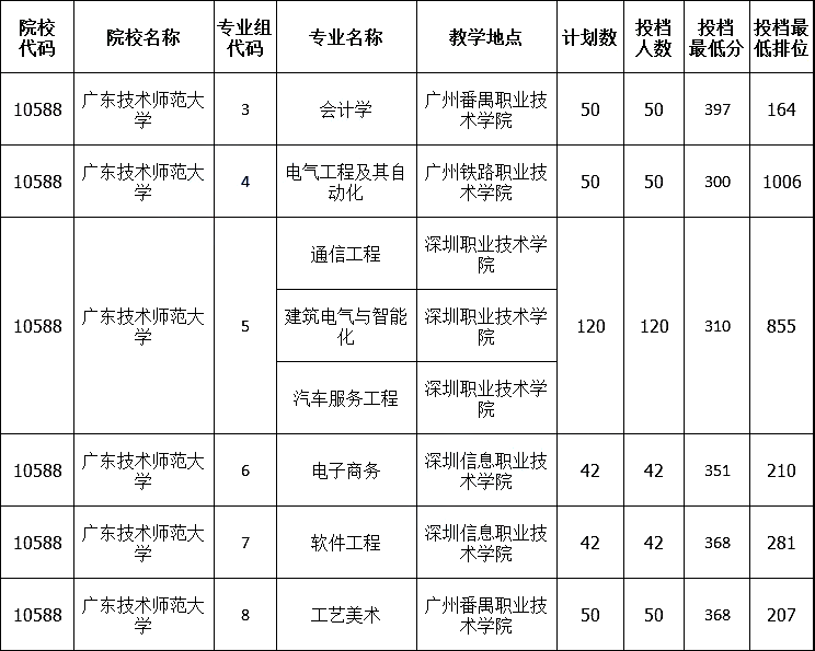 广东技术师范大学专插本