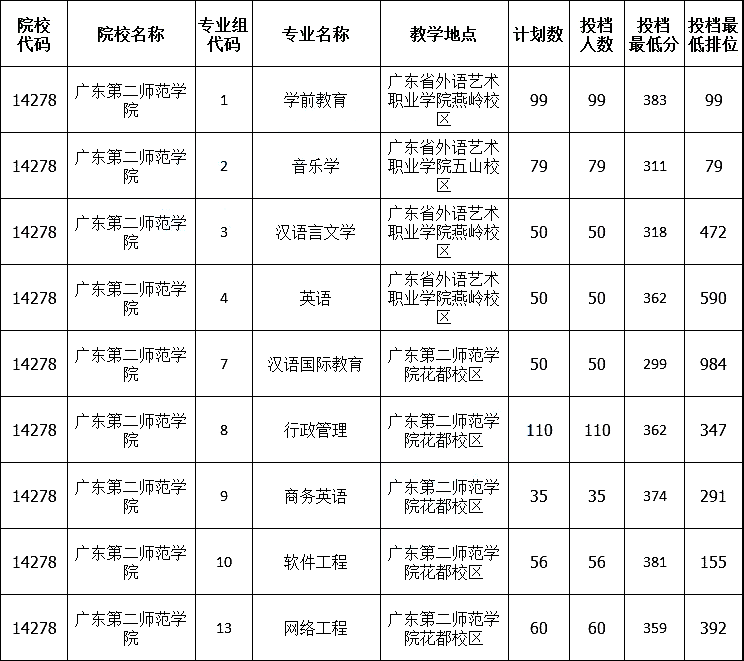 广东第二师范学院专插本